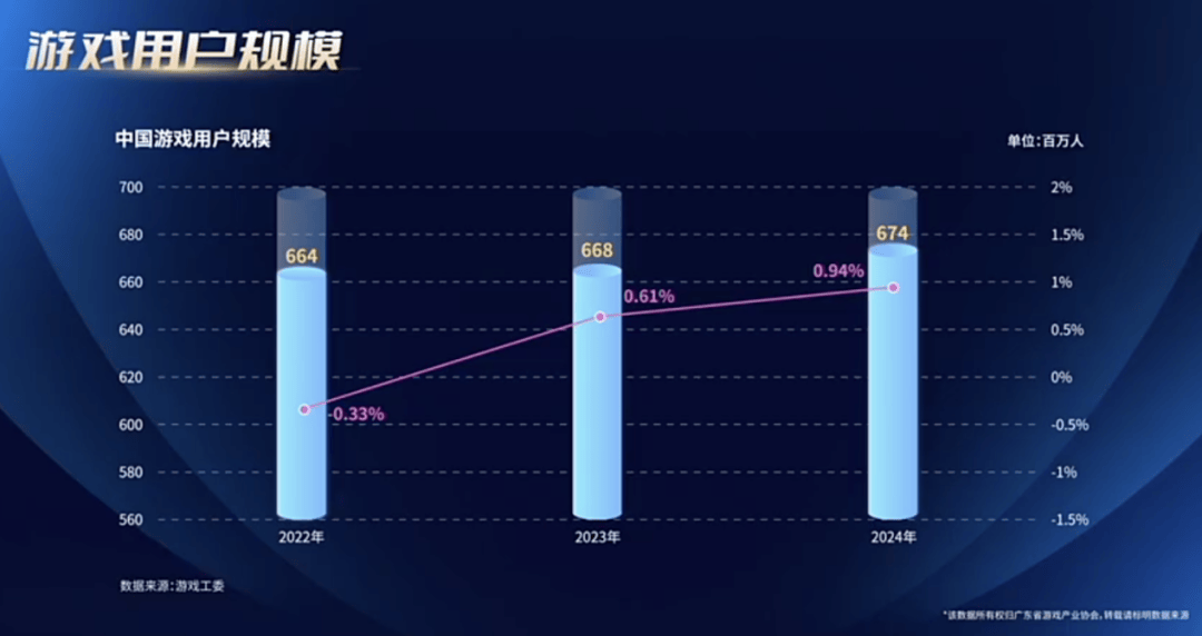 【主机游戏】行业市场规模：2024年中国主机游戏行业市场规模将达到近44.9亿元 20-29岁用户占比超过40%