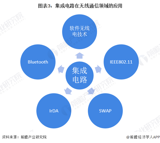 【集成电路(芯片)】行业市场规模:2024年中国集成电路(芯片)行业市场规模将达到14313亿元 逻辑芯片占比54%
