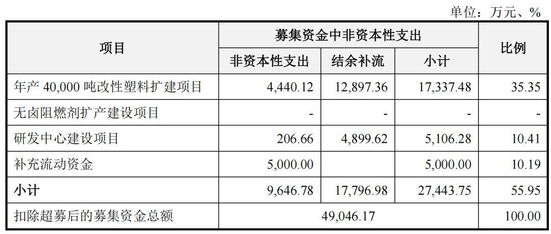 聚石化学：将资金和资源重点切斜到盈利的子公司，实现利润最大化