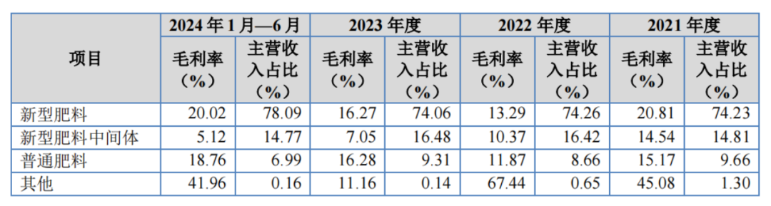 广大特材：公司2024上半年度经营业绩受多方面因素导致毛利率下滑，第三季度开始逐步改善