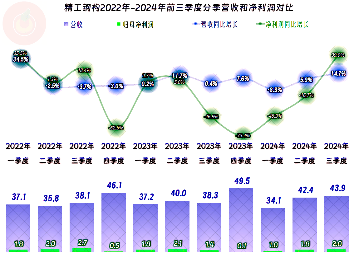 广大特材：公司2024上半年度经营业绩受多方面因素导致毛利率下滑，第三季度开始逐步改善