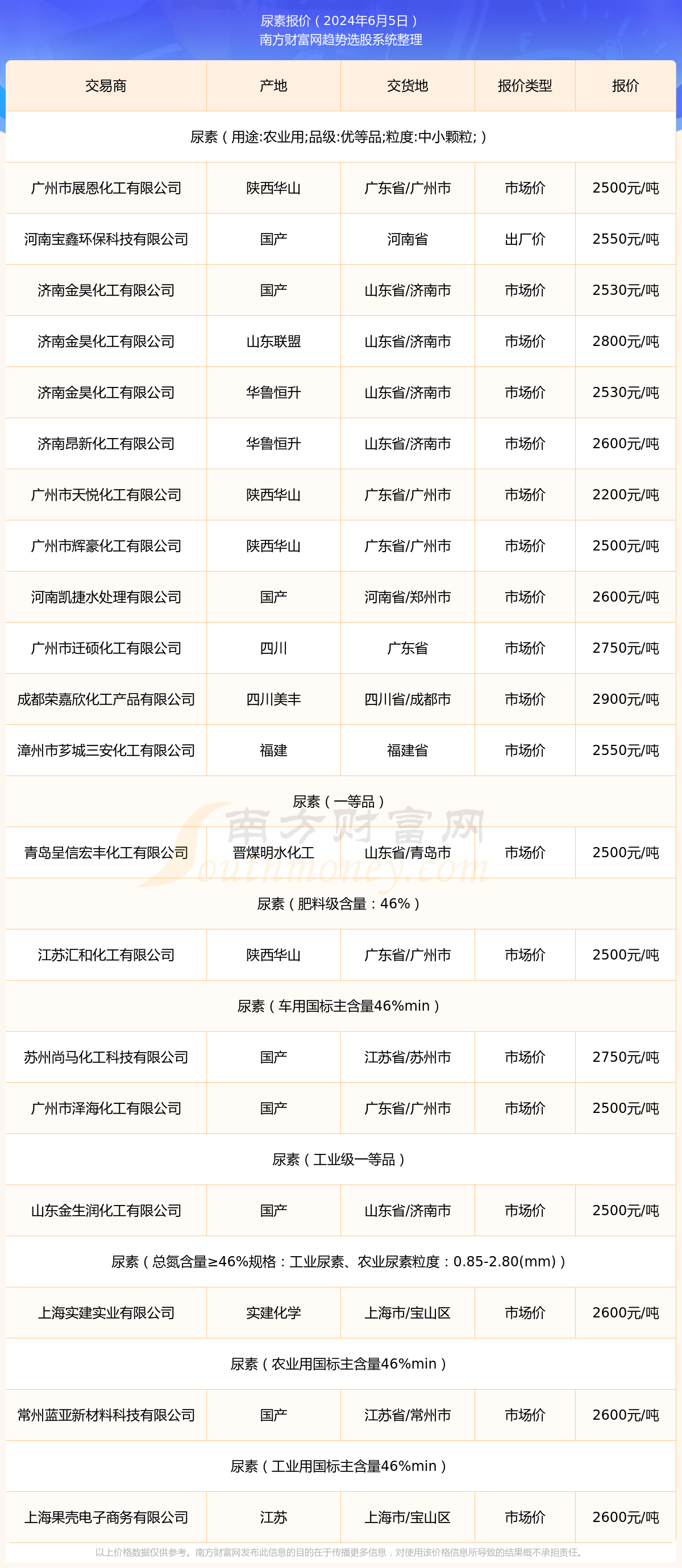 启示2024：中国尿素行业投融资及兼并重组分析（附投融资汇总、产业园区和兼并重组等）