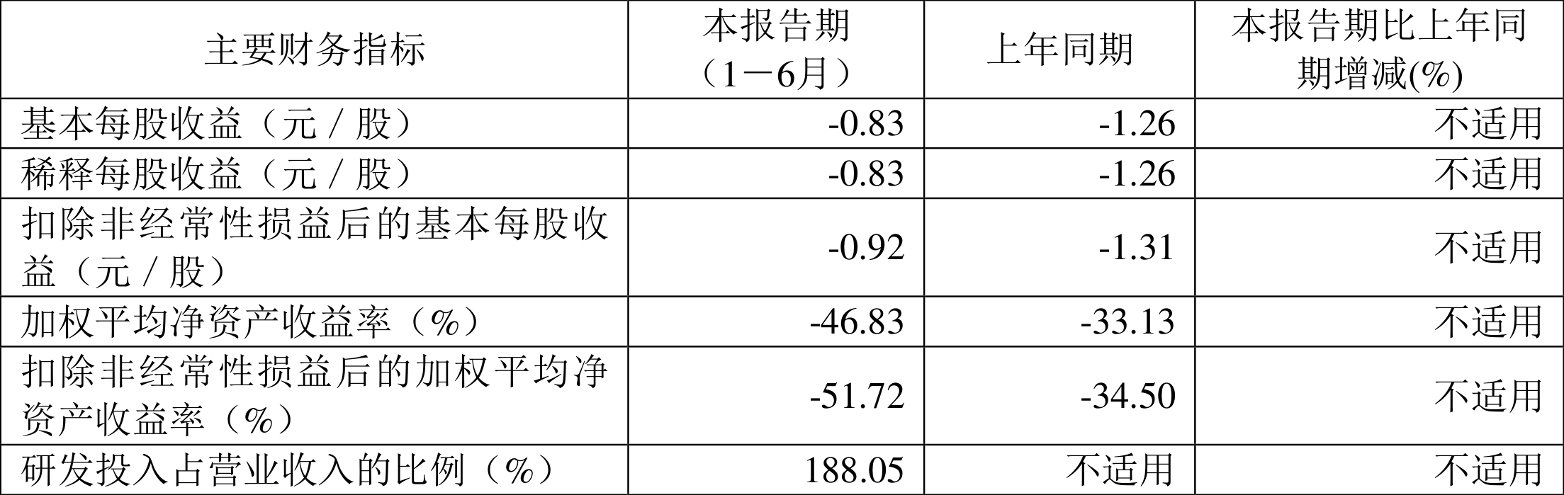 迪哲医药:已构建六款具有全球竞争力的产品管线并推动商业化进程