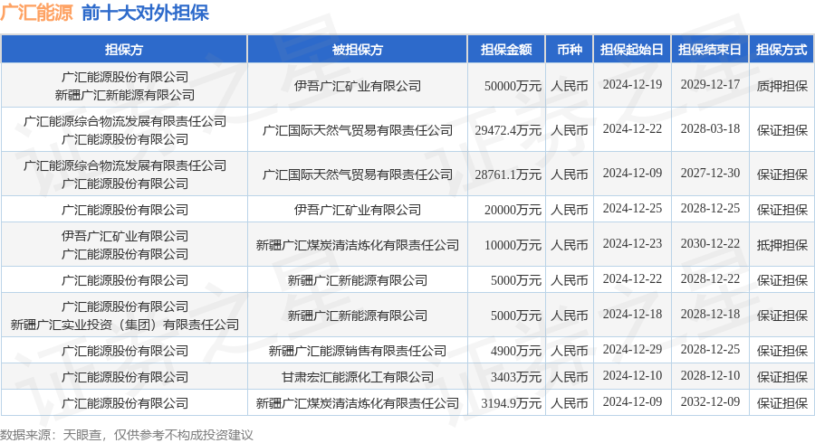 广汇能源：公司始终重视投资者回报及权益保护等方面工作