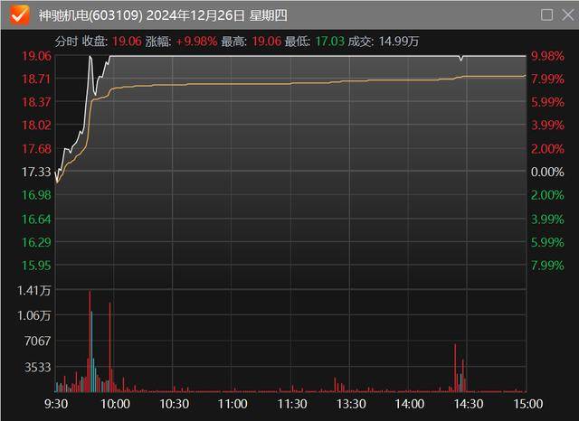 东峰集团：公司拟回购不超过2544.53万股公司股份