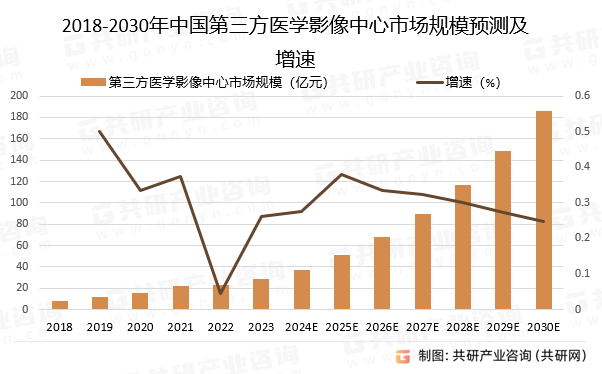 【投资视角】启示2024:中国医学影像设备行业投融资及兼并重组分析(附投融资汇总和兼并重组等)