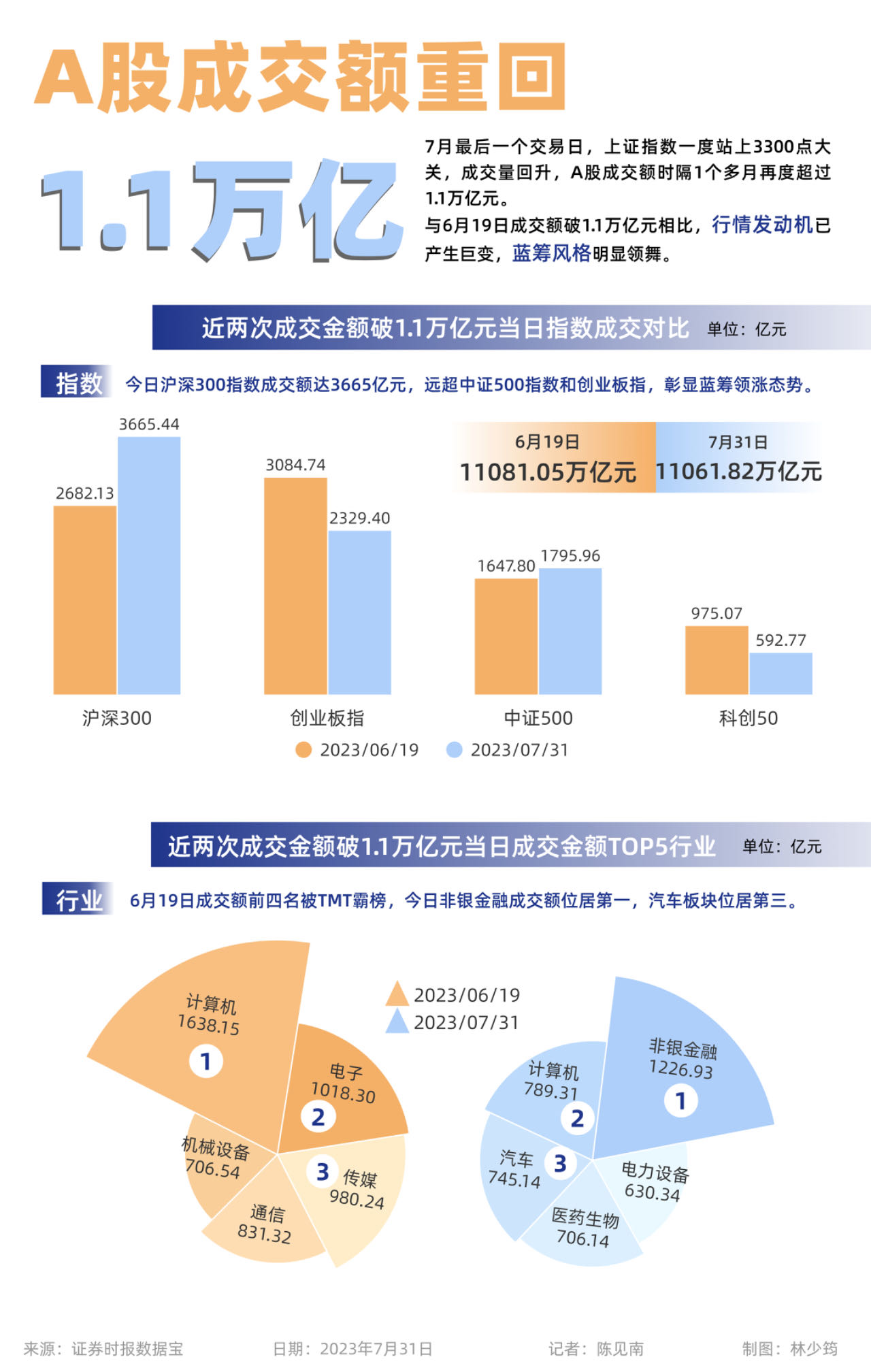 【民用航空运输】行业市场规模：2024年中国民用航空运输行业市场规模将超过1.1万亿元 航空公司市场份额占比接近65%