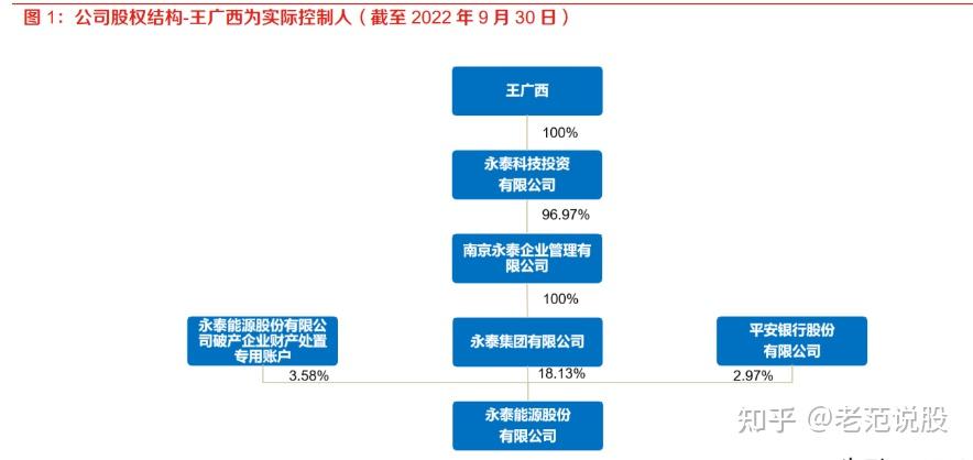 永泰能源：公司生产经营正常，业绩持续稳定增长，截至2024年三季度末，公司每股净资产为2.12元，为此目前公司价值被严重低估