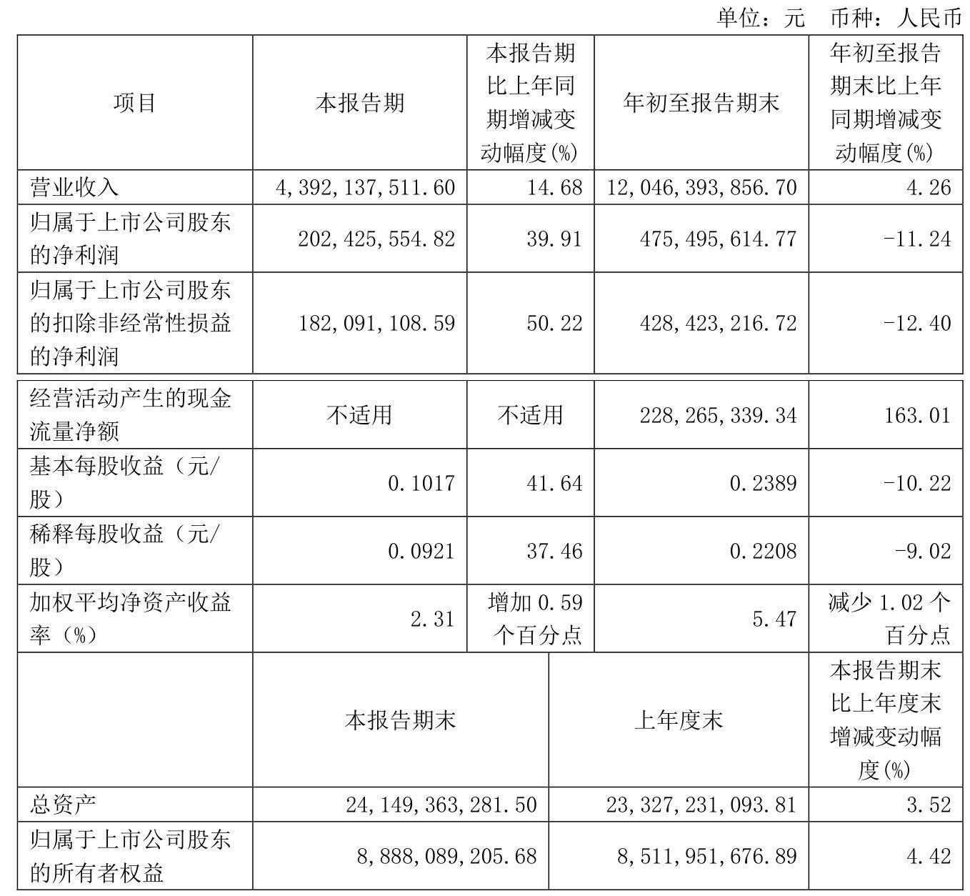 广钢气体最新公告：2024年净利润2.4亿元 同比下降24.75%