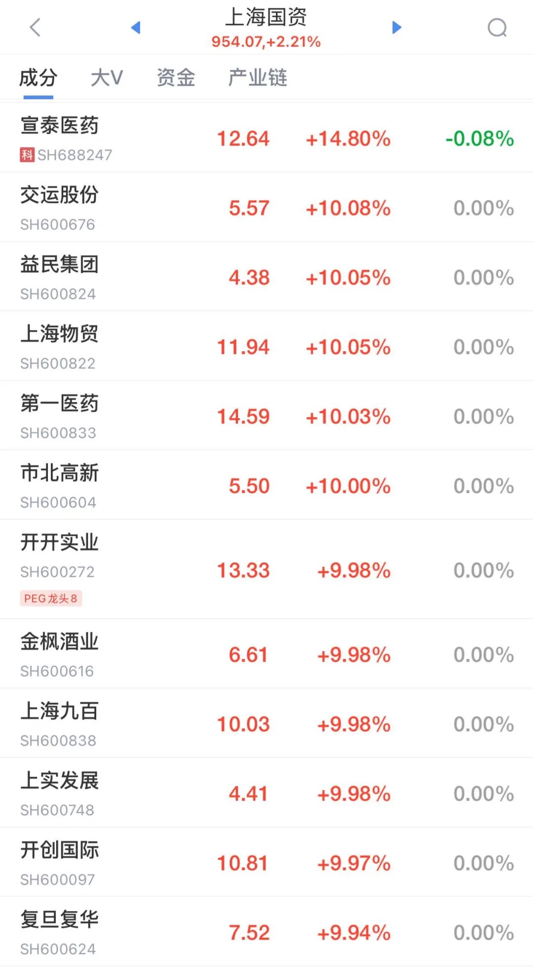 业绩快报:首创证券全年净利9.82亿 同比增长40.14%