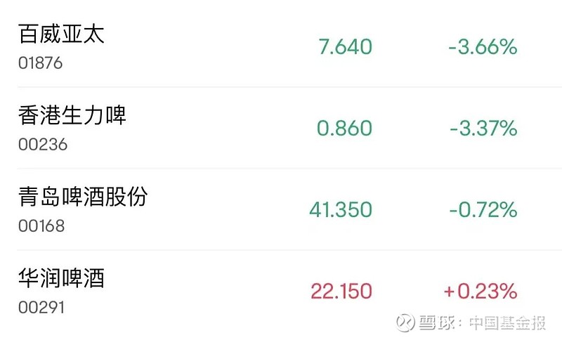 业绩快报：珠江啤酒全年净利8.13亿 同比增长30.32%