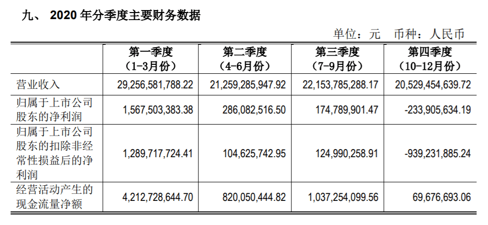 业绩快报：永顺生物全年净利4127.65万 同比减少28.91%