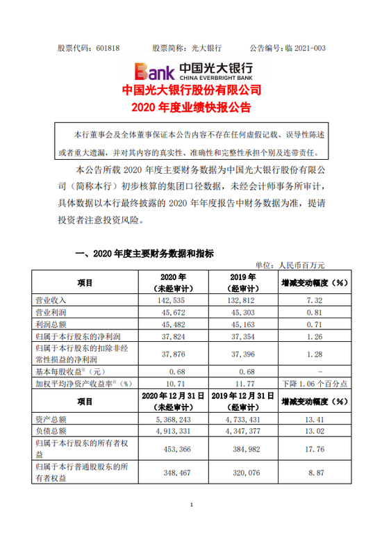 业绩快报：雅葆轩全年净利4751.38万 同比增长10.35%
