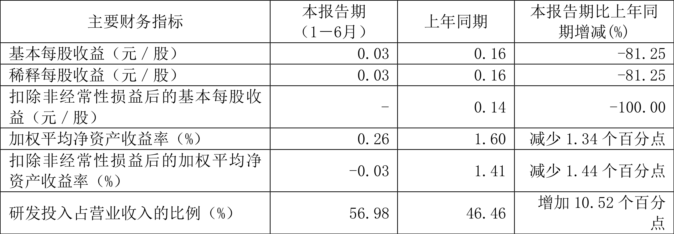 华强科技最新公告：2024年净利润2393.37万元 同比增长202.00%