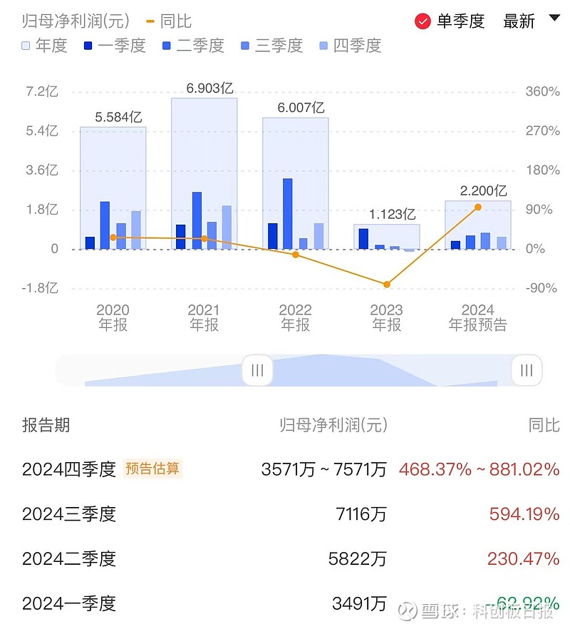 业绩快报：科创新材全年净利950.25万 同比下降37.8%