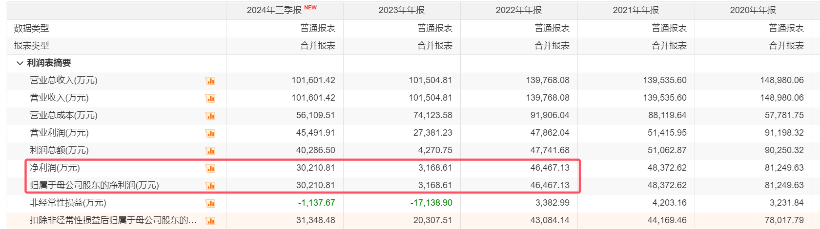 业绩快报：科创新材全年净利950.25万 同比下降37.8%