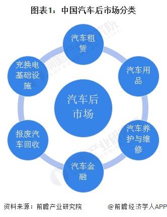 2024年中国汽车后市场行业细分市场竞争格局分析 细分市场竞争各有千秋【组图】