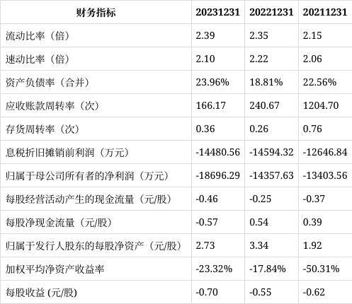 长光辰芯上交所科创板IPO终止 已连续两年亏损