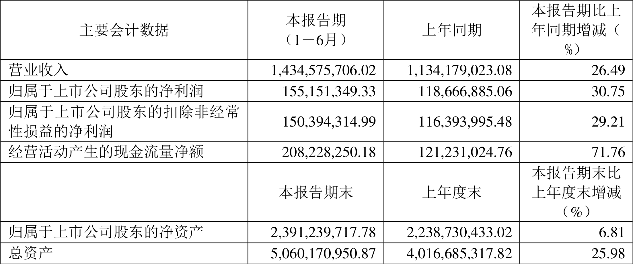 英诺特最新公告：2024年净利润2.46亿元 同比增长41.24%