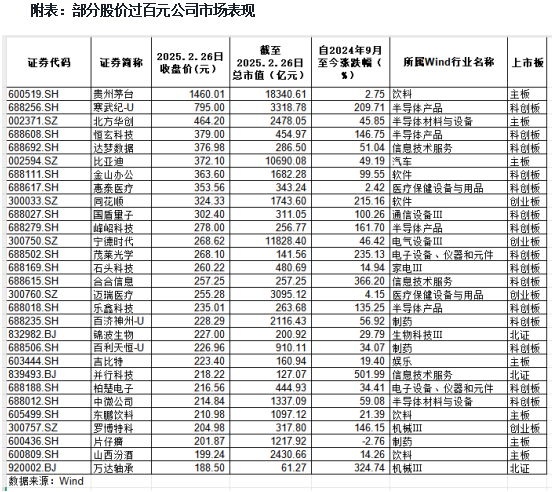 A股百元股再超百只 半年时间数量大增逾170%