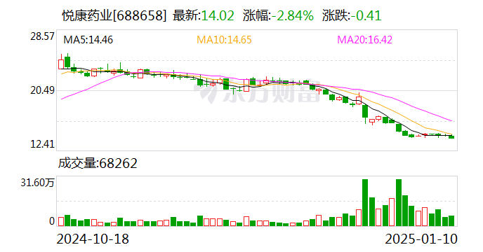 阳光诺和：目前已有3个适应症管线进入临床，其中“STC007注射液”已进入二期临床试验阶段