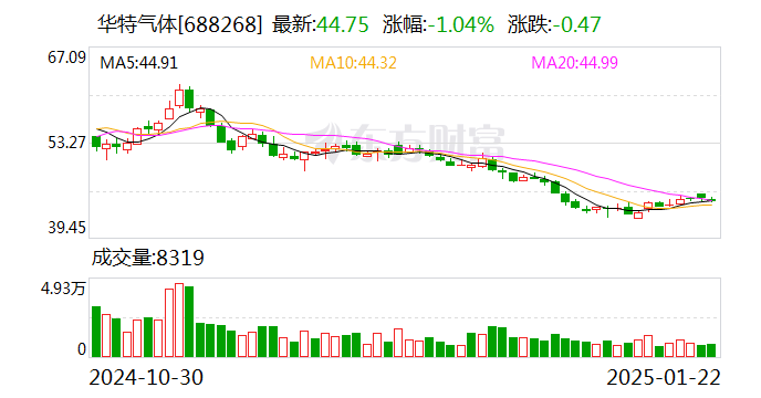 华特气体：公司实现对国内8寸以上集成电路制造厂商超过90%的客户覆盖率