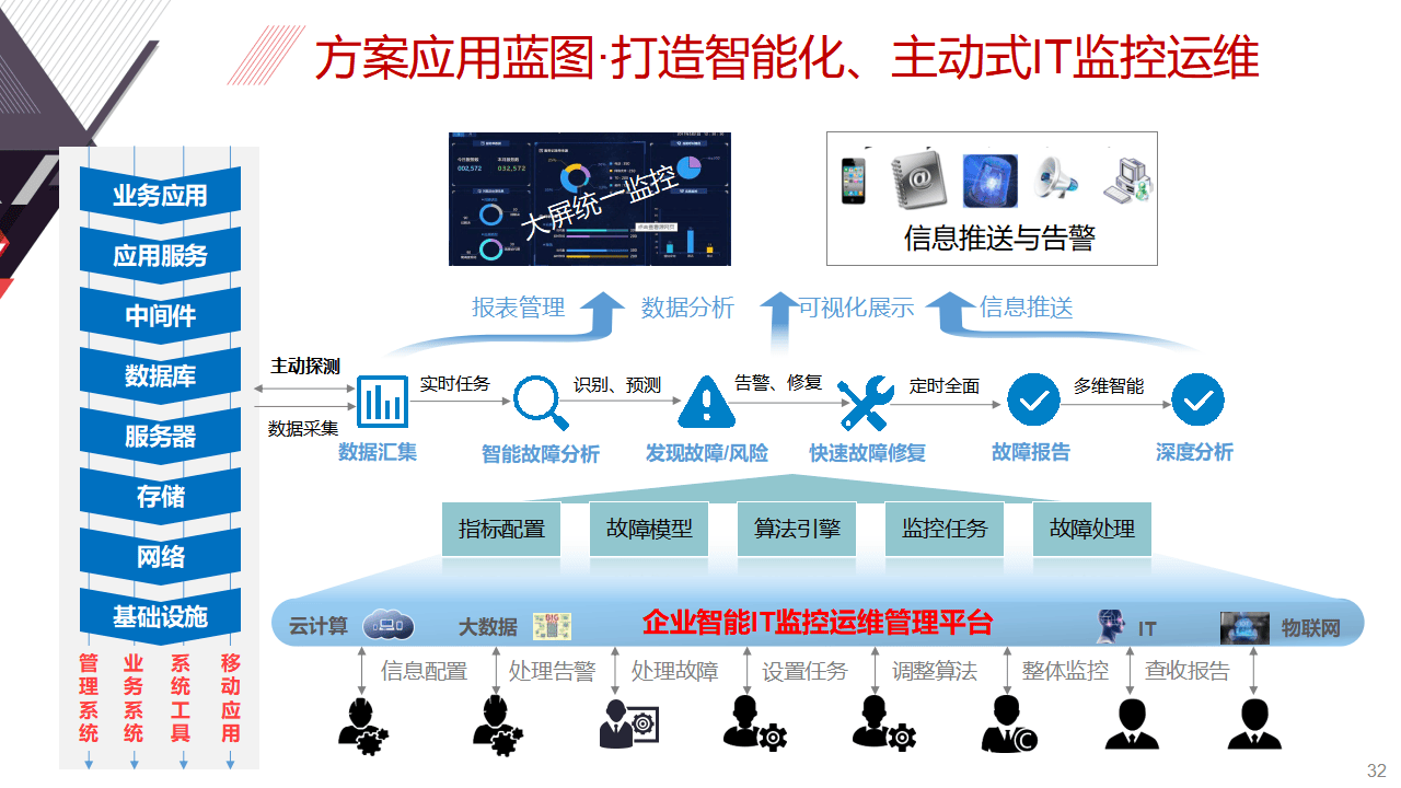 中科软：公司的AI运维系统方案主要针对行业应用软件的运维，结合AI技术提升运维效率