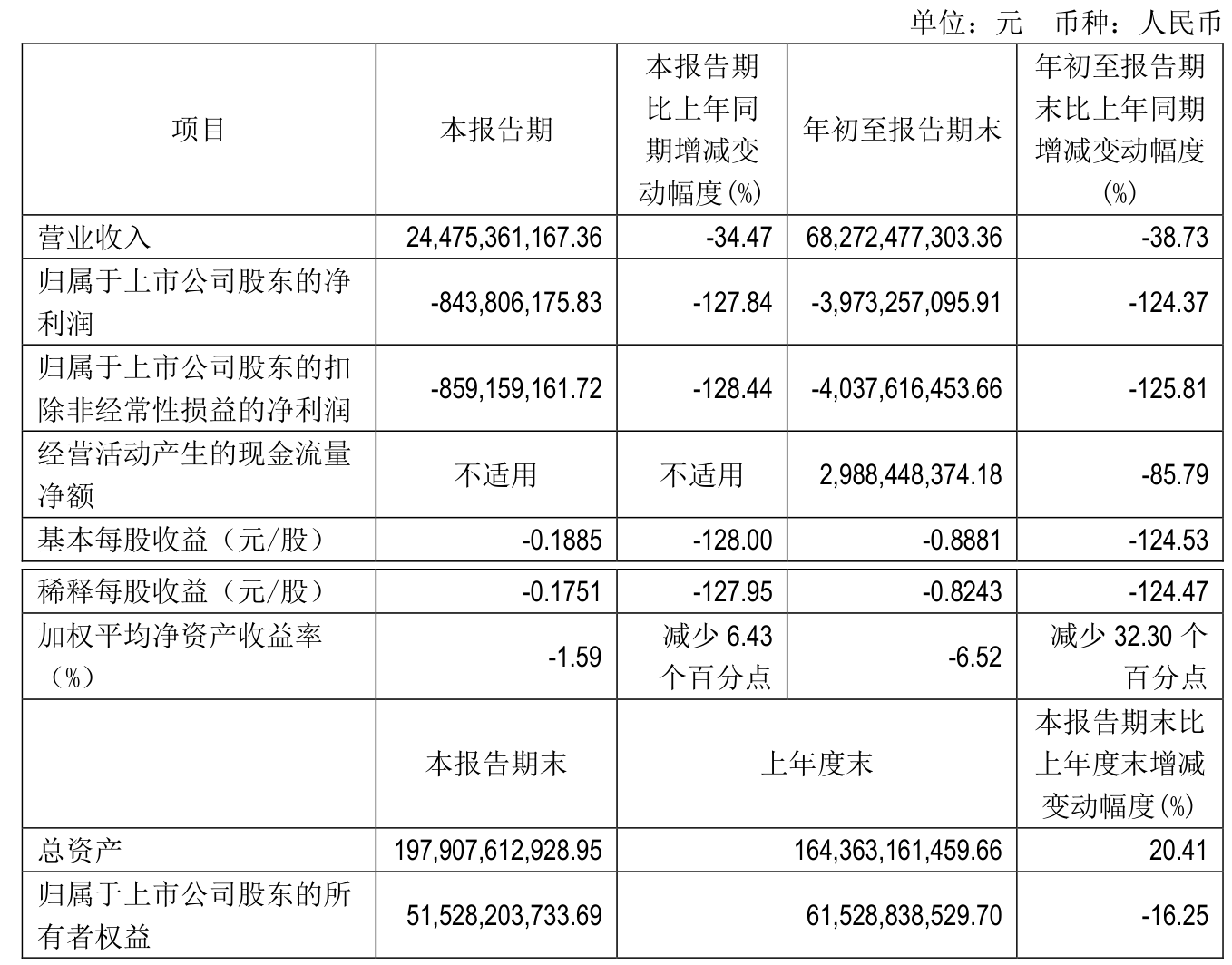 固德威最新公告：2024年净利润亏损6315万元