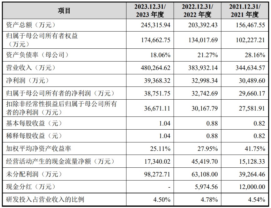 A股申购 | 兴福电子(688545.SH)开启申购 主要客户包括台积电、SKHynix、中芯国际等集成电路企业