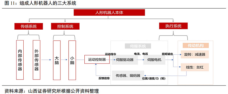 机械设备行业周报:人形机器人催化不断,产业发展加速