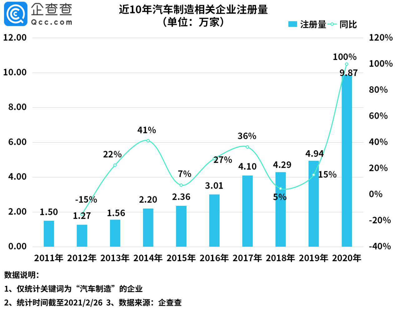 中国工业机器人装载量超全球1/2！去年相关企业注册量近7万家