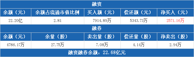 26股受融资客青睐 净买入超3000万元