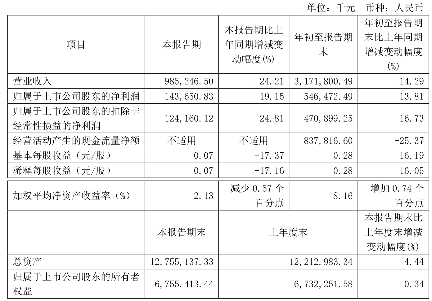 财报速递：德赛西威2024年全年净利润20.05亿元