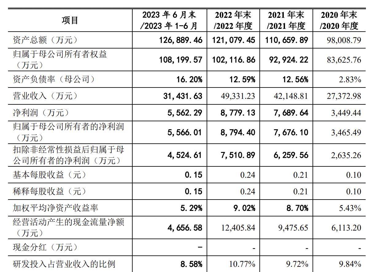 首航新能创业板IPO提交注册 在全球光伏逆变器市场出货量位列第十位