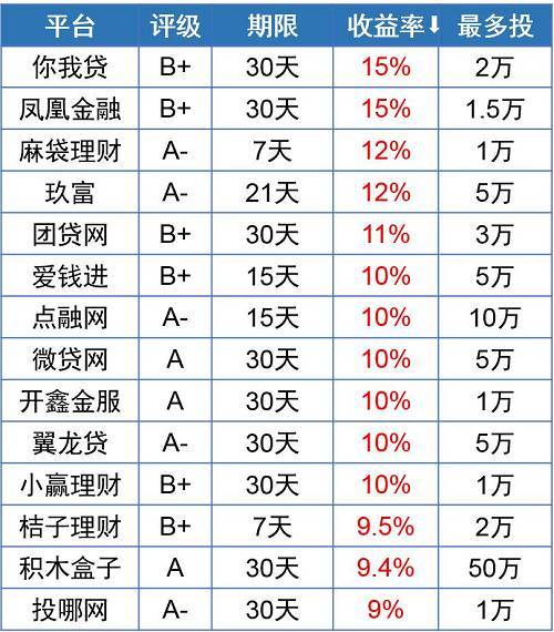 北京市金融工作局：将启动在京注册P2P网贷机构自查