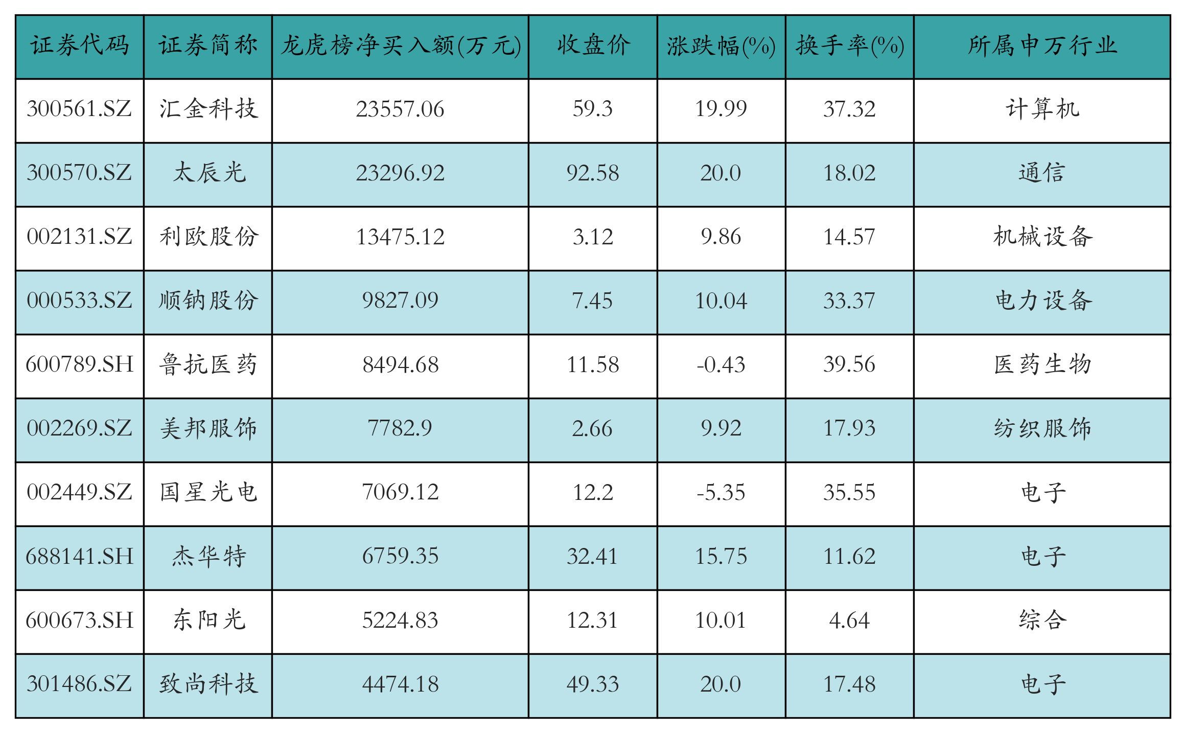 先进数通：公司研发投入金额占营业收入比例逐年增加，分别为2.56%、3.58%、3.96%