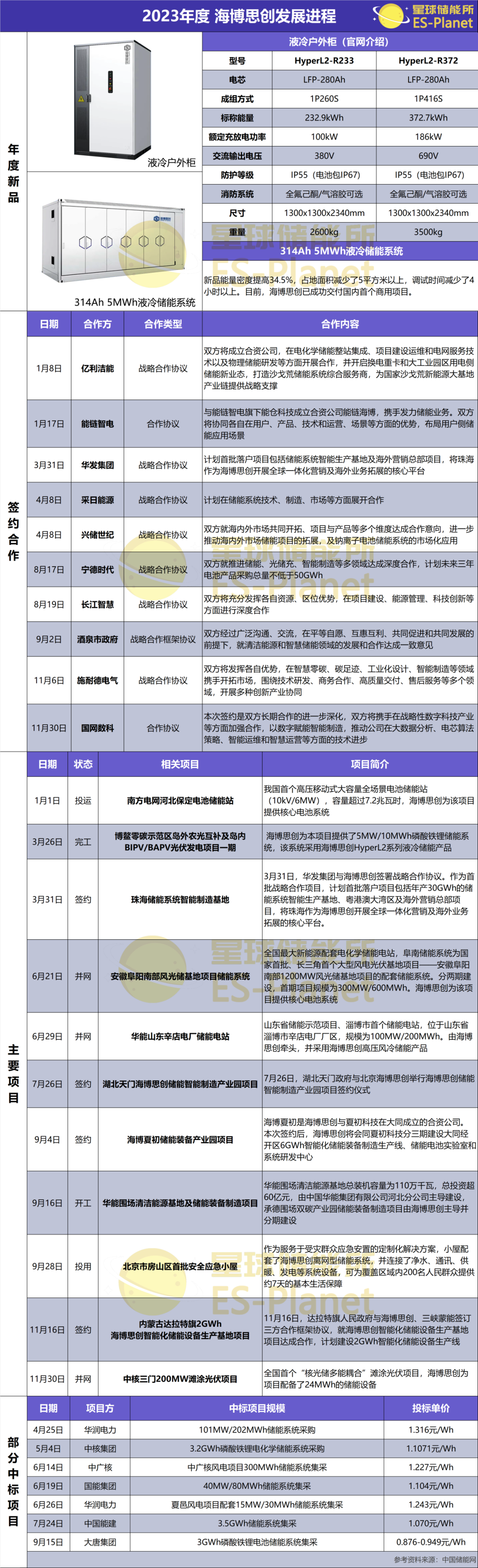 海博思创：公司全球储能业务布局和开展由公司专业团队负责