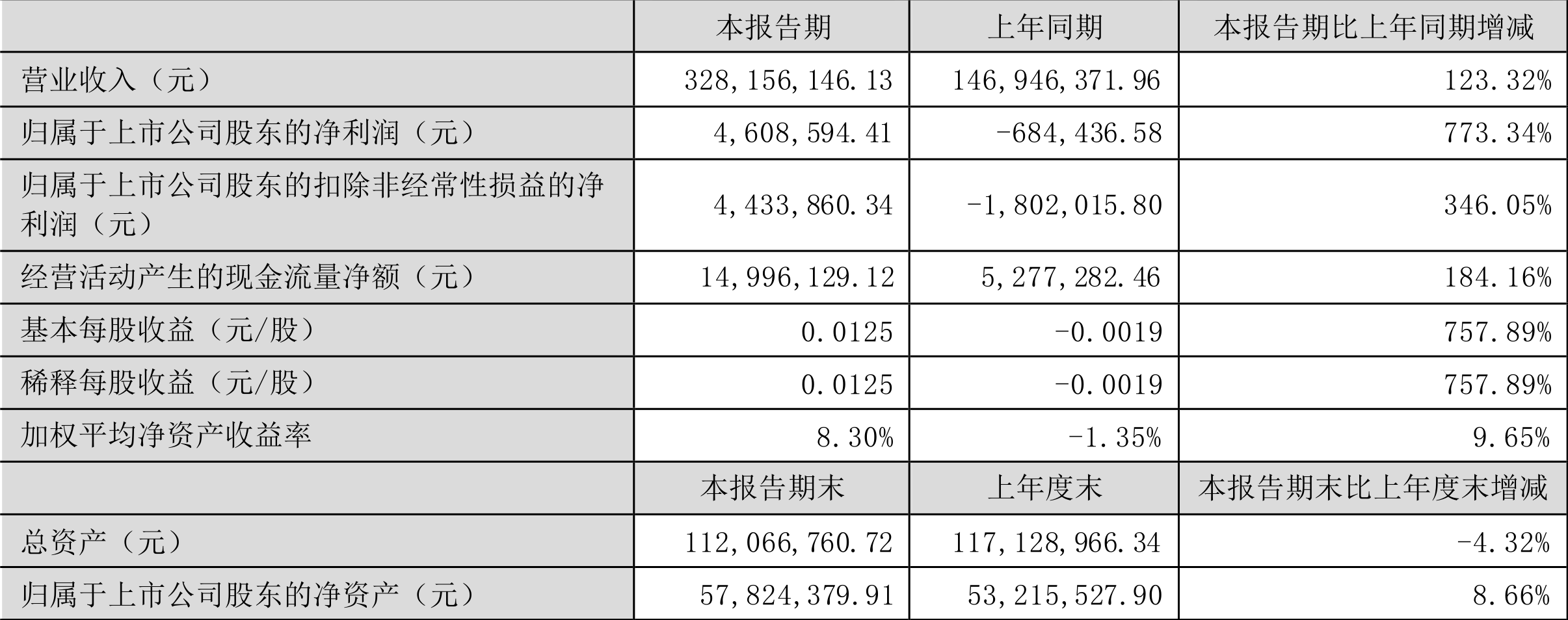 财报速递：凯腾精工2024年全年净利润1538.31万元