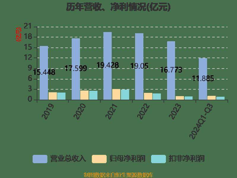 财报速递：三只松鼠2024年全年净利润4.08亿元