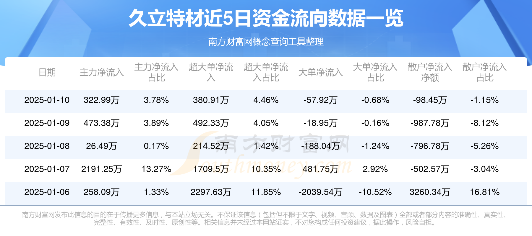 久日新材：近期公司部分主要光引发剂产品的价格有所回升
