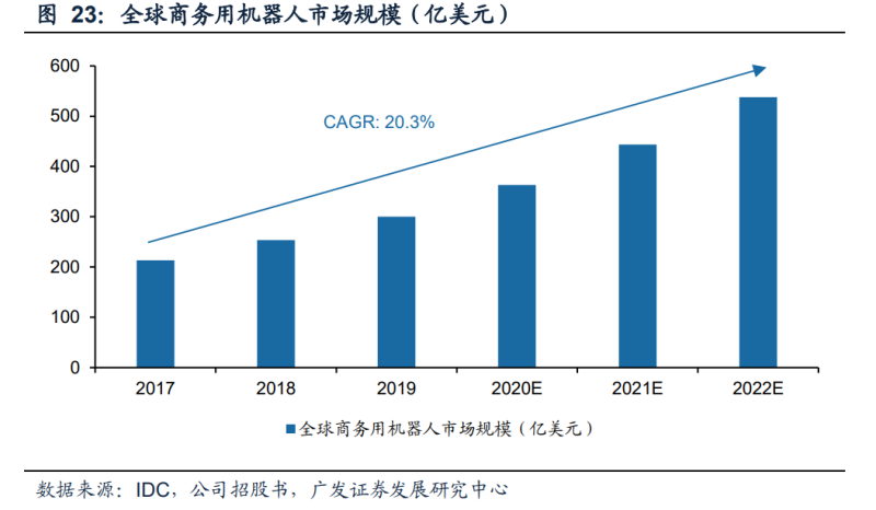 奥比中光:公司的3D视觉传感器/方案可赋予各类机器人识别定位、环境感知、复杂任务操作等能力