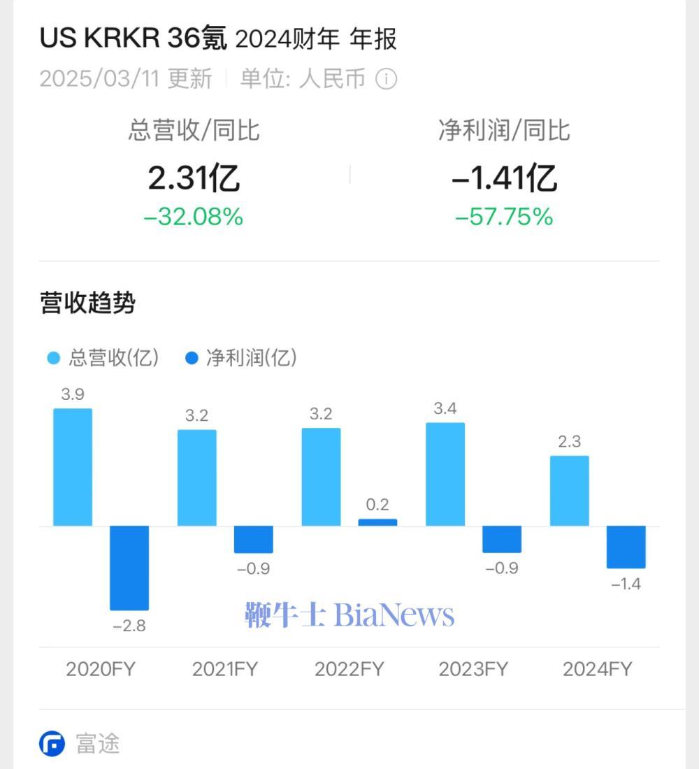财报速递：勘设股份2024年全年净亏损3.07亿元