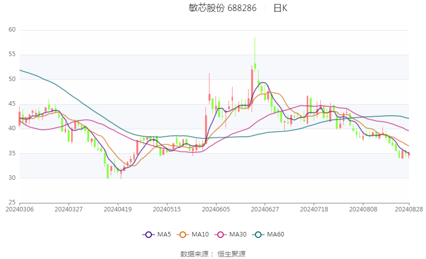 敏芯股份：公司MEMS传感器业务的订单交付时间以及回款周期与行业特性、客户合作模式紧密相关