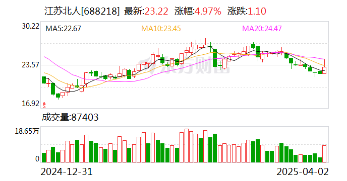 江苏北人：公司未与智元建立合作但与国内某领先机器人企业深入共同开发