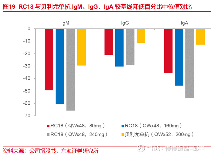 荣昌生物2024年亏损14.7亿:董秘温庆凯薪酬228万涨27万 总经理房健民739万降75万