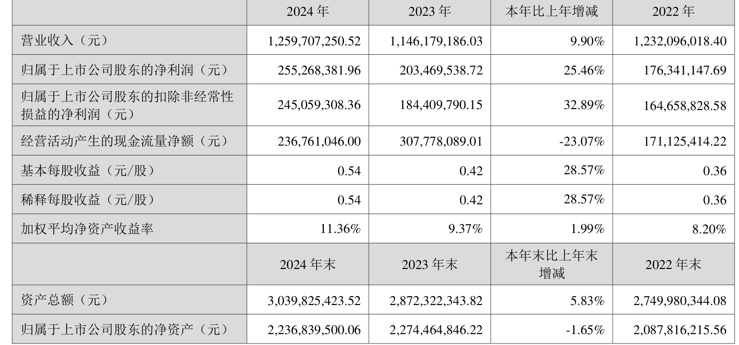 财报速递：锡装股份2024年全年净利润2.55亿元