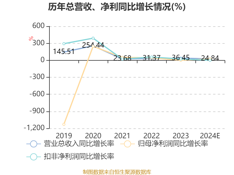 业绩快报：世运电路全年净利6.75亿 同比增长36.17%
