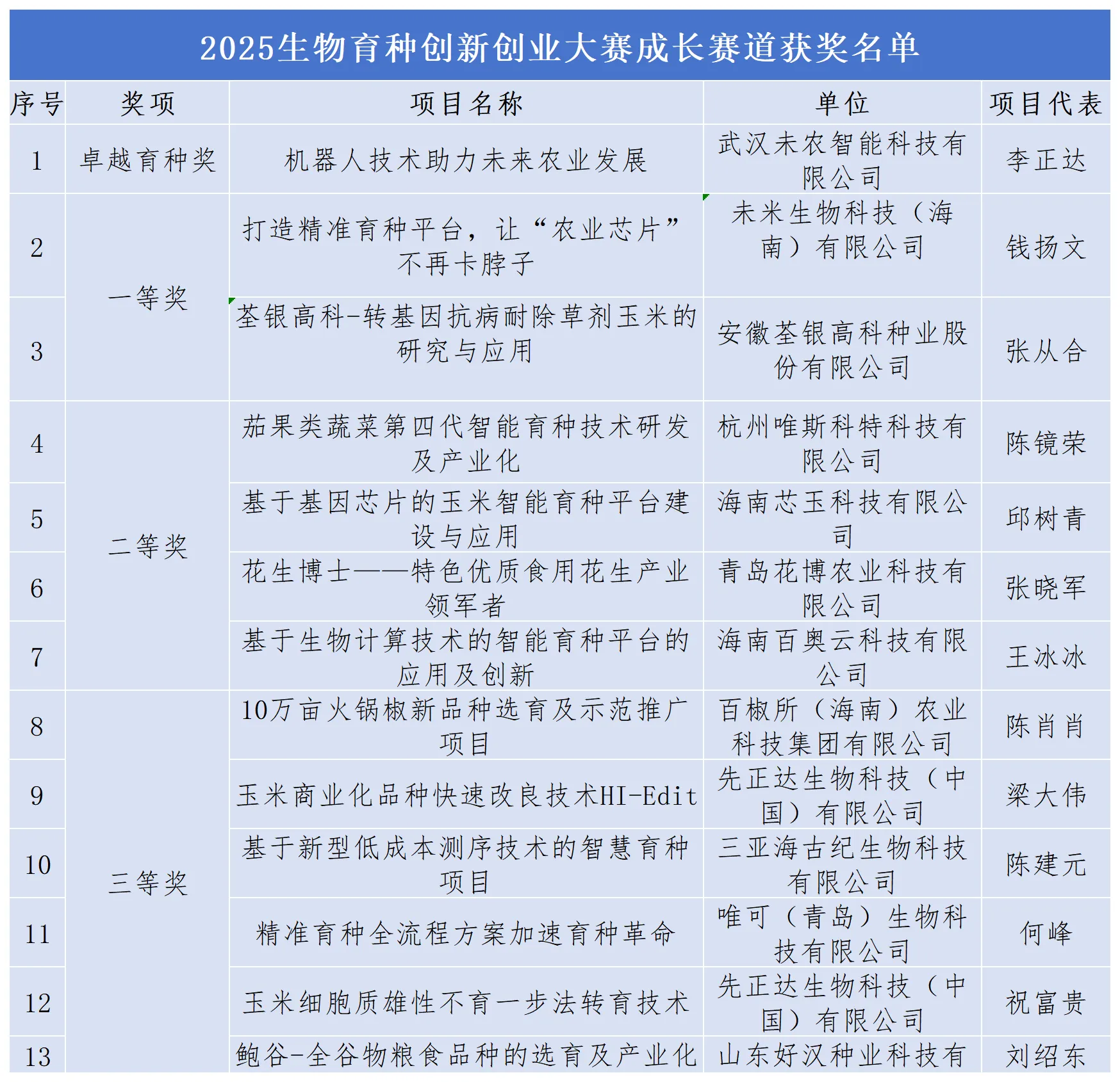 【最全】2025年生物育种行业上市公司全方位对比（附业务布局汇总、业绩对比、业务规划等）