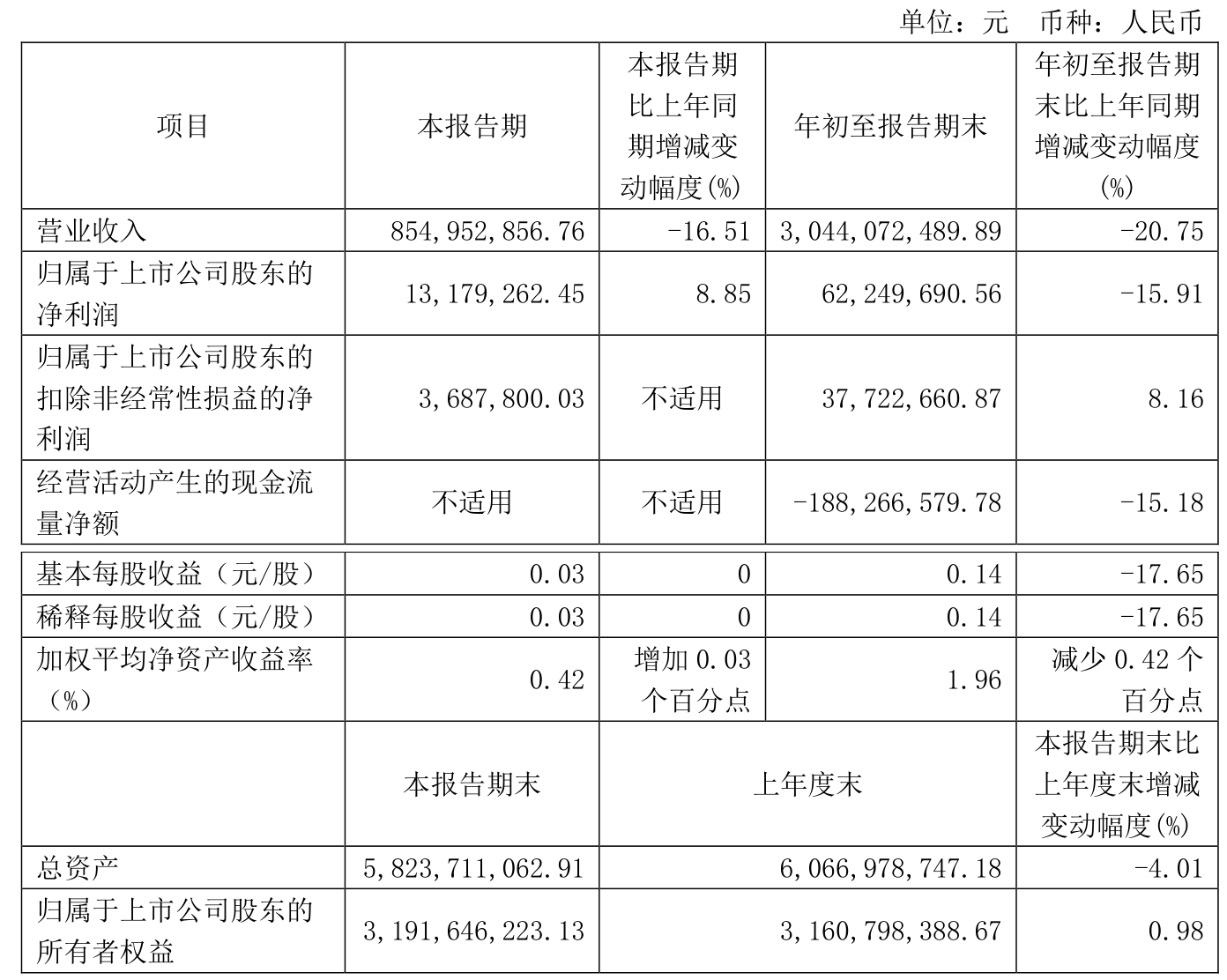 财报速递：苏常柴A2024年全年净利润1848.99万元