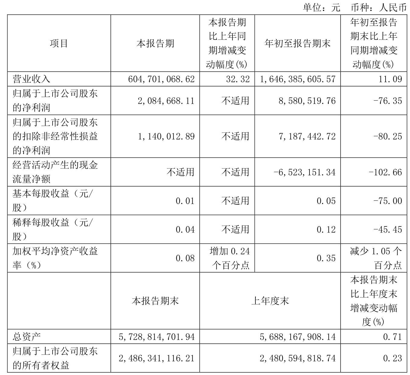财报速递：苏常柴A2024年全年净利润1848.99万元